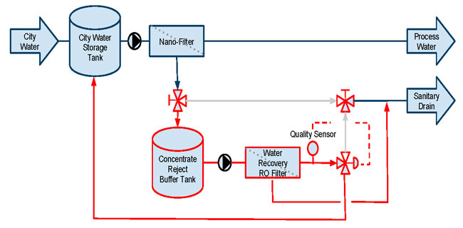 Wastewater Recycle and Reuse